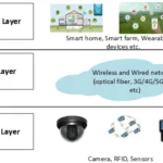 Wearable Cameras for Farming